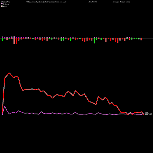 PVM Price Volume Measure charts Indigo Paints Limited INDIGOPNTS share NSE Stock Exchange 