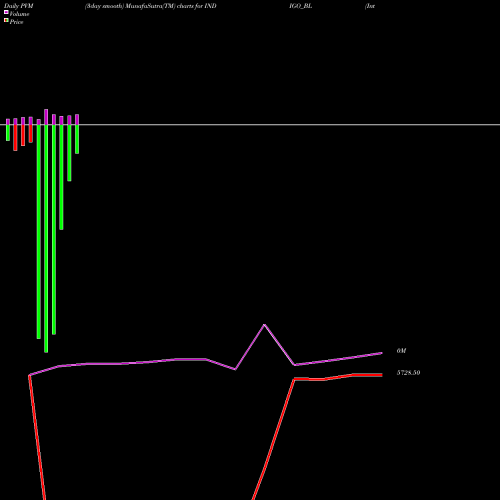 PVM Price Volume Measure charts Interglobe Aviation Ltd INDIGO_BL share NSE Stock Exchange 