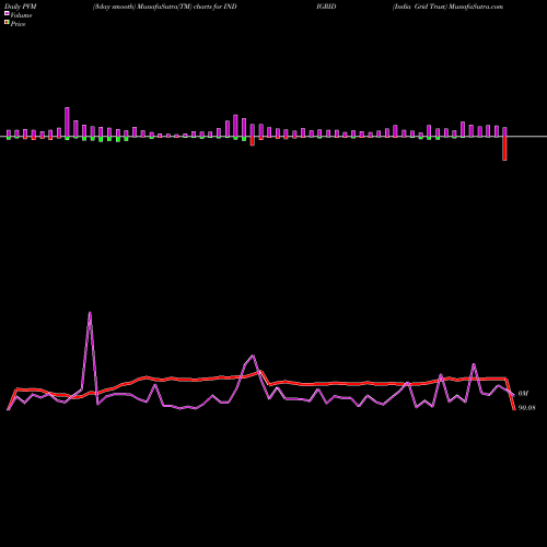 PVM Price Volume Measure charts India Grid Trust INDIGRID share NSE Stock Exchange 