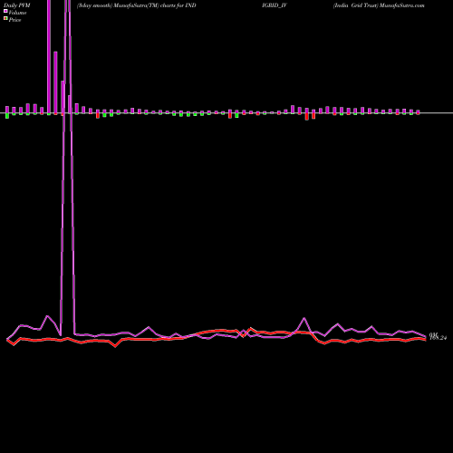 PVM Price Volume Measure charts India Grid Trust INDIGRID_IV share NSE Stock Exchange 
