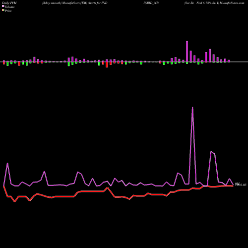 PVM Price Volume Measure charts Sec Re Ncd 6.75% Sr. I INDIGRID_NB share NSE Stock Exchange 