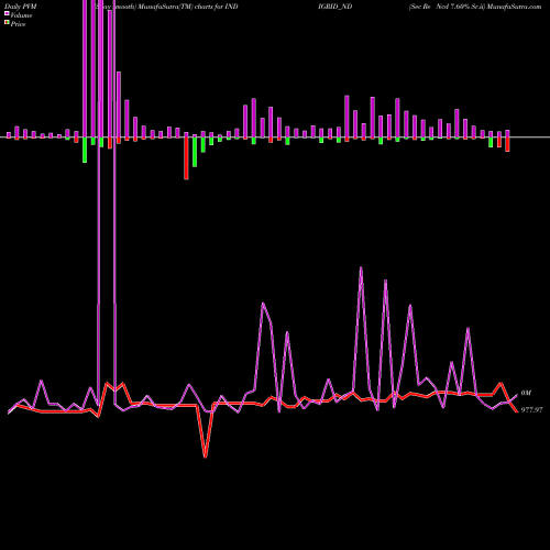 PVM Price Volume Measure charts Sec Re Ncd 7.60% Sr.ii INDIGRID_ND share NSE Stock Exchange 