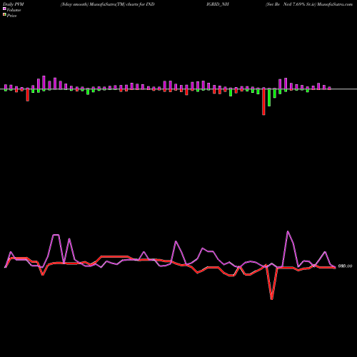 PVM Price Volume Measure charts Sec Re Ncd 7.69% Sr.iv INDIGRID_NH share NSE Stock Exchange 