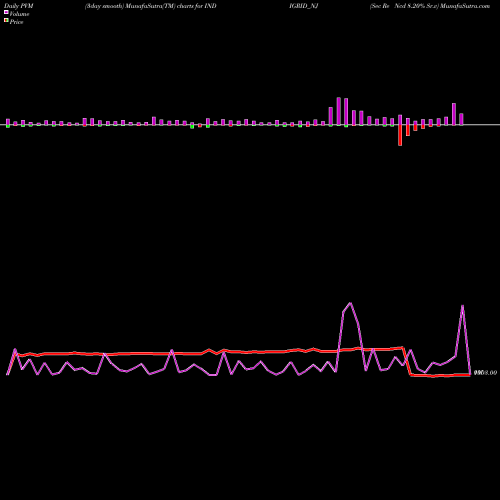 PVM Price Volume Measure charts Sec Re Ncd 8.20% Sr.v INDIGRID_NJ share NSE Stock Exchange 