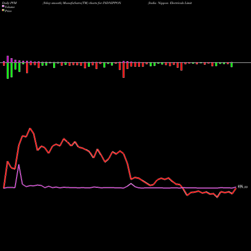 PVM Price Volume Measure charts India Nippon Electricals Limited INDNIPPON share NSE Stock Exchange 