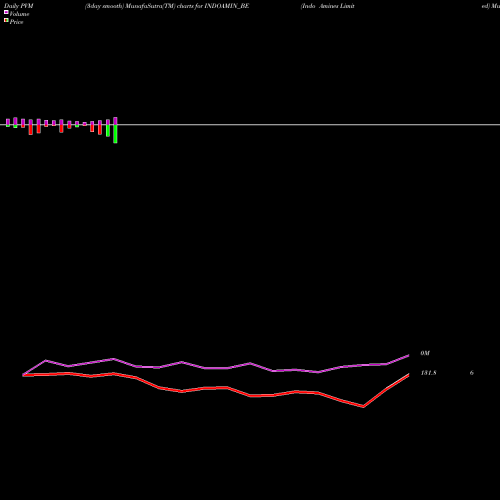 PVM Price Volume Measure charts Indo Amines Limited INDOAMIN_BE share NSE Stock Exchange 