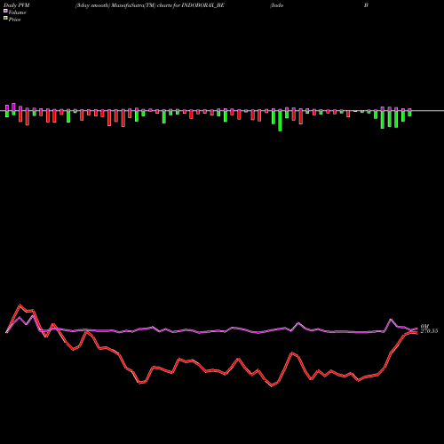 PVM Price Volume Measure charts Indo Borax & Chemical Ltd INDOBORAX_BE share NSE Stock Exchange 