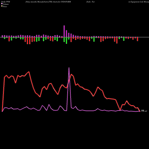 PVM Price Volume Measure charts Indo Farm Equipment Ltd INDOFARM share NSE Stock Exchange 