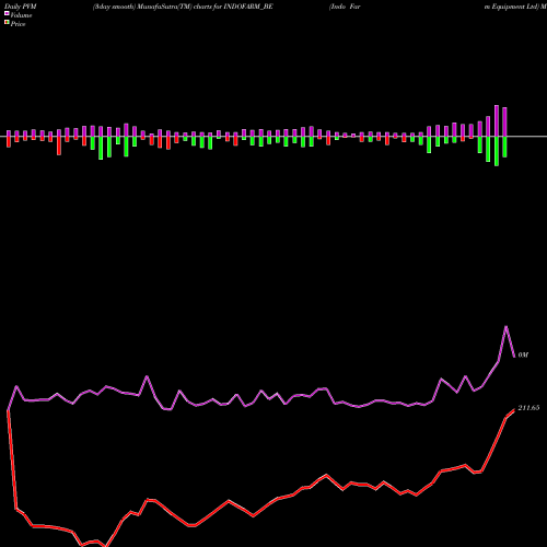 PVM Price Volume Measure charts Indo Farm Equipment Ltd INDOFARM_BE share NSE Stock Exchange 
