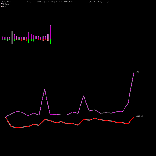 PVM Price Volume Measure charts Indokem Ltd. INDOKEM share NSE Stock Exchange 