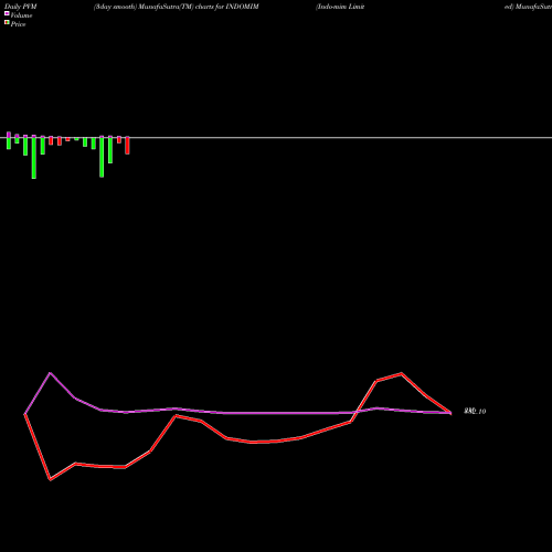 PVM Price Volume Measure charts Indo-mim Limited INDOMIM share NSE Stock Exchange 