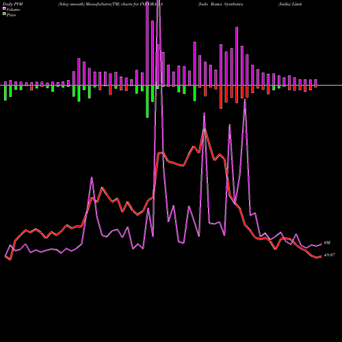 PVM Price Volume Measure charts Indo Rama Synthetics (India) Limited INDORAMA share NSE Stock Exchange 