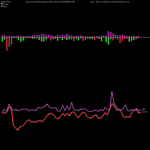 PVM Price Volume Measure charts Indo Rama Synthetics Ltd INDORAMA_BE share NSE Stock Exchange 