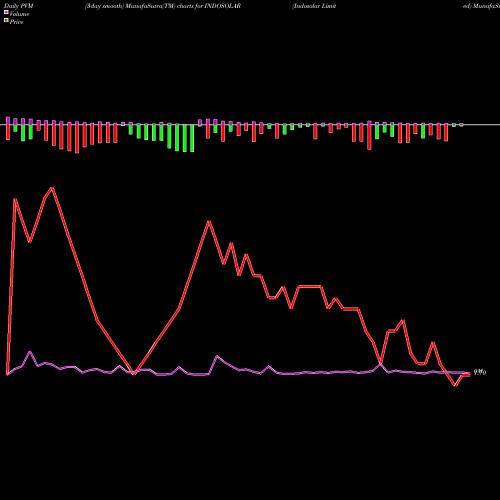 PVM Price Volume Measure charts Indosolar Limited INDOSOLAR share NSE Stock Exchange 