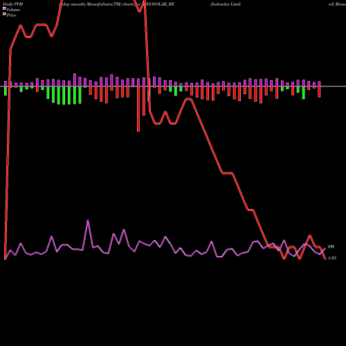 PVM Price Volume Measure charts Indosolar Limited INDOSOLAR_BE share NSE Stock Exchange 