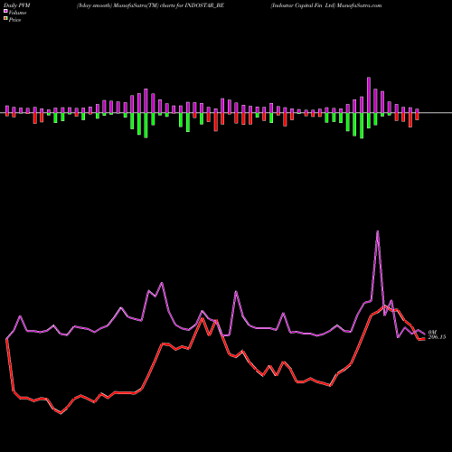 PVM Price Volume Measure charts Indostar Capital Fin Ltd INDOSTAR_BE share NSE Stock Exchange 