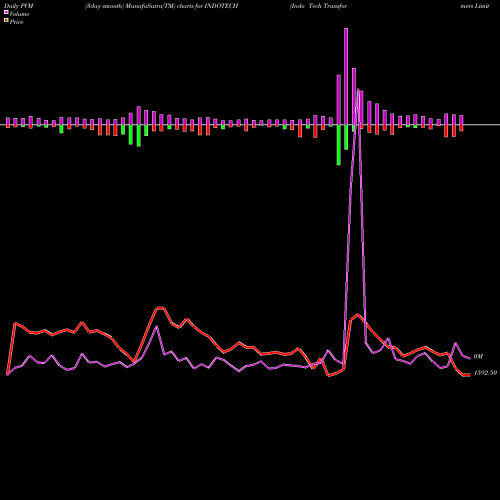 PVM Price Volume Measure charts Indo Tech Transformers Limited INDOTECH share NSE Stock Exchange 