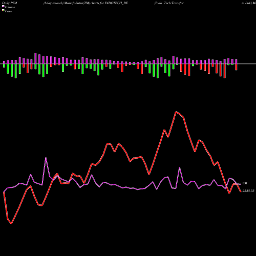 PVM Price Volume Measure charts Indo Tech Transform Ltd. INDOTECH_BE share NSE Stock Exchange 