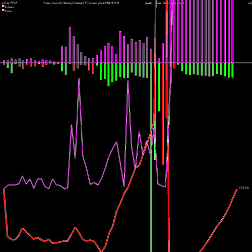 PVM Price Volume Measure charts Indo Thai Securities Limited INDOTHAI share NSE Stock Exchange 