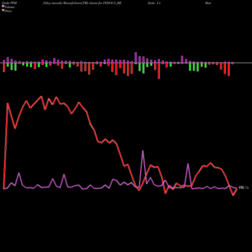 PVM Price Volume Measure charts Indo Us Biotech Ltd INDOUS_BE share NSE Stock Exchange 
