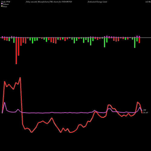 PVM Price Volume Measure charts Indowind Energy Limited INDOWIND share NSE Stock Exchange 