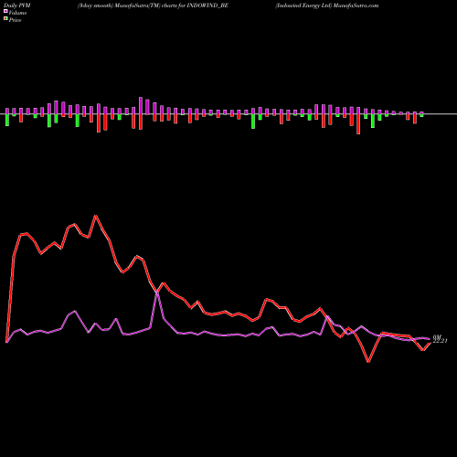 PVM Price Volume Measure charts Indowind Energy Ltd INDOWIND_BE share NSE Stock Exchange 