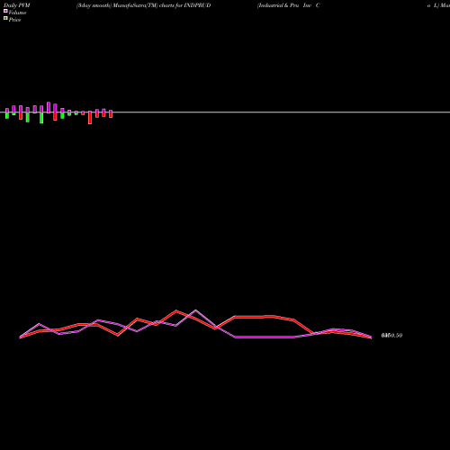 PVM Price Volume Measure charts Industrial & Pru Inv Co L INDPRUD share NSE Stock Exchange 