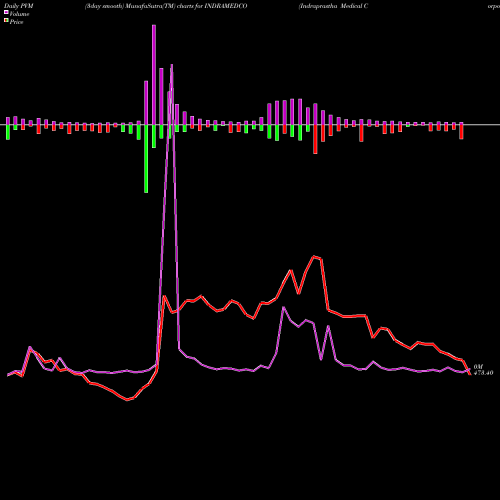 PVM Price Volume Measure charts Indraprastha Medical Corporation Limited INDRAMEDCO share NSE Stock Exchange 
