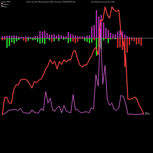 PVM Price Volume Measure charts Ind-Swift Laboratories Limited INDSWFTLAB share NSE Stock Exchange 