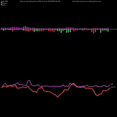 PVM Price Volume Measure charts Ind Swift Laboratories Lt INDSWFTLAB_BE share NSE Stock Exchange 