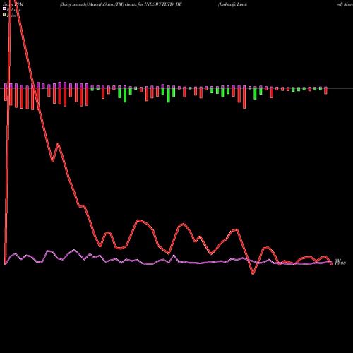 PVM Price Volume Measure charts Ind-swift Limited INDSWFTLTD_BE share NSE Stock Exchange 