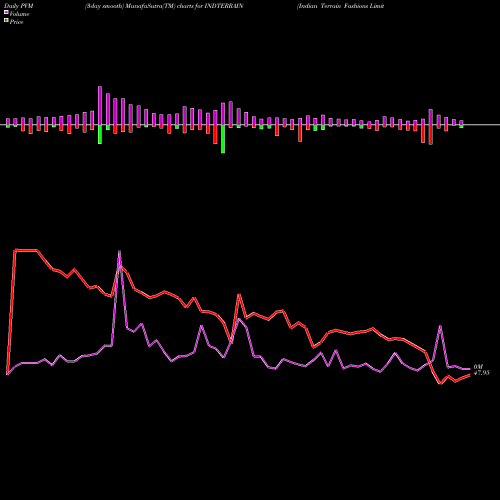 PVM Price Volume Measure charts Indian Terrain Fashions Limited INDTERRAIN share NSE Stock Exchange 