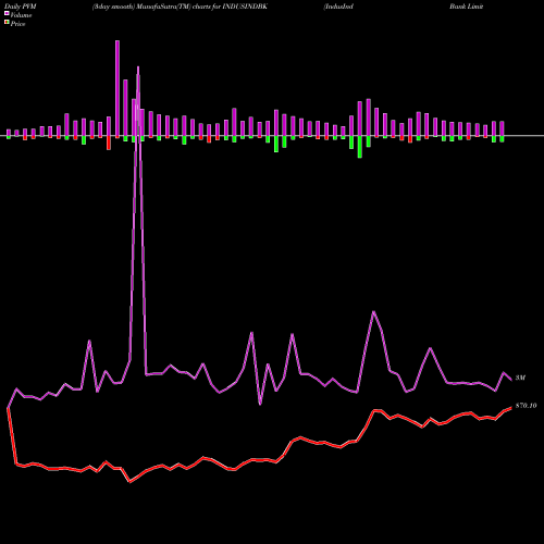 PVM Price Volume Measure charts IndusInd Bank Limited INDUSINDBK share NSE Stock Exchange 