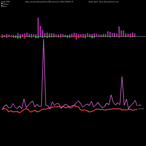 PVM Price Volume Measure charts Indus Infra Trust INDUSINVIT_IV share NSE Stock Exchange 