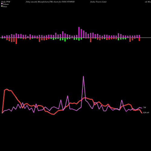 PVM Price Volume Measure charts Indus Towers Limited INDUSTOWER share NSE Stock Exchange 