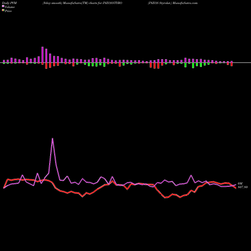 PVM Price Volume Measure charts INEOS Styrolut. INEOSSTYRO share NSE Stock Exchange 