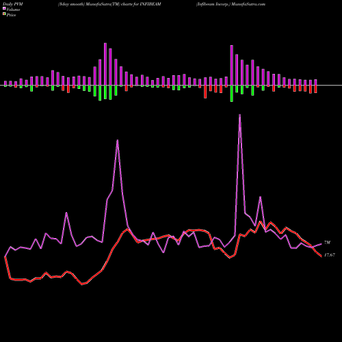 PVM Price Volume Measure charts Infibeam Incorp. INFIBEAM share NSE Stock Exchange 