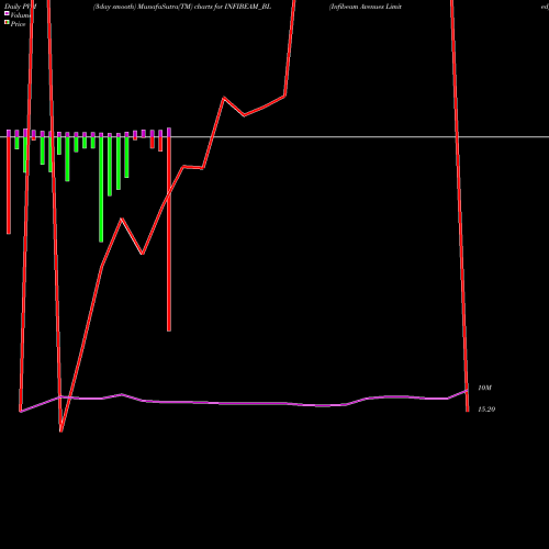 PVM Price Volume Measure charts Infibeam Avenues Limited INFIBEAM_BL share NSE Stock Exchange 