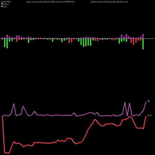 PVM Price Volume Measure charts Infibeam Re.0.5 Ppd Up INFIBPP_E1 share NSE Stock Exchange 