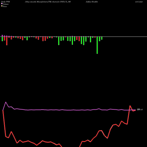 PVM Price Volume Measure charts Influx Healthtech Limited INFLUX_SM share NSE Stock Exchange 