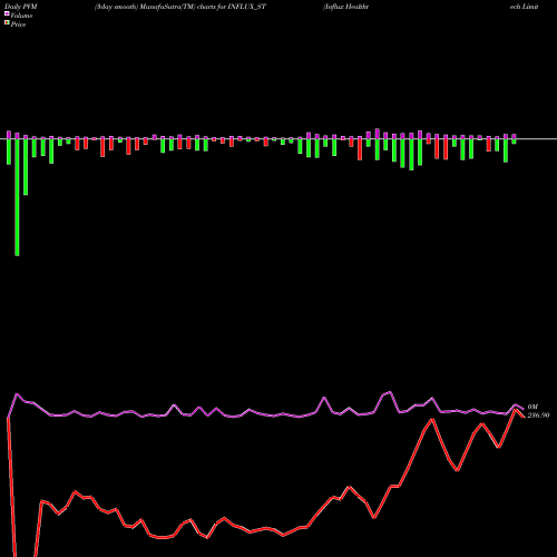 PVM Price Volume Measure charts Influx Healthtech Limited INFLUX_ST share NSE Stock Exchange 