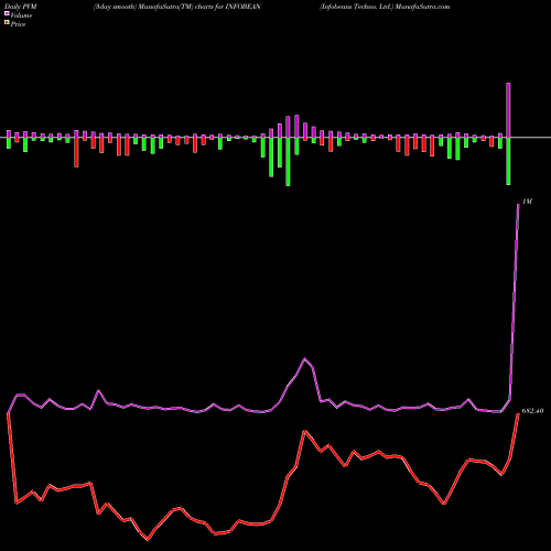 PVM Price Volume Measure charts Infobeans Techno. Ltd. INFOBEAN share NSE Stock Exchange 