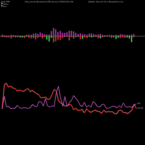 PVM Price Volume Measure charts Infollion Research Ser L INFOLLION_SM share NSE Stock Exchange 