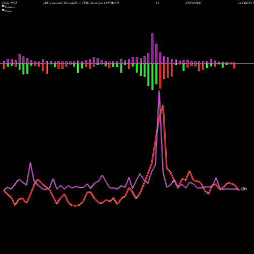 PVM Price Volume Measure charts INFOMEDIA PRESS LIMITED INFOMEDIA share NSE Stock Exchange 