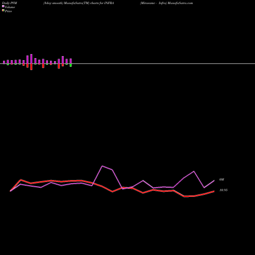PVM Price Volume Measure charts Miraeamc - Infra INFRA share NSE Stock Exchange 