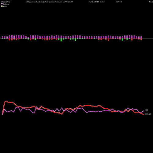 PVM Price Volume Measure charts GOLDMAN SACHS INFR BENCHMARK AS INFRABEES share NSE Stock Exchange 