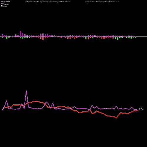 PVM Price Volume Measure charts Icicipramc - Iciciinfra INFRAIETF share NSE Stock Exchange 