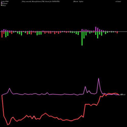 PVM Price Volume Measure charts Bharti Infratel Limited INFRATEL share NSE Stock Exchange 