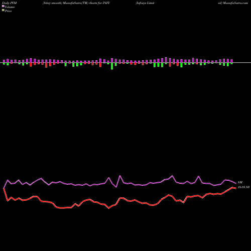 PVM Price Volume Measure charts Infosys Limited INFY share NSE Stock Exchange 