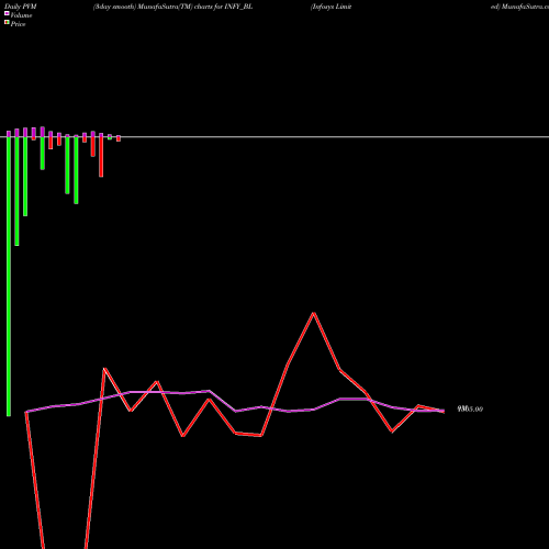 PVM Price Volume Measure charts Infosys Limited INFY_BL share NSE Stock Exchange 